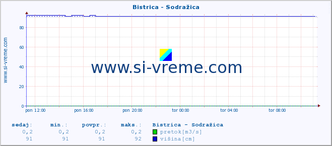 POVPREČJE :: Bistrica - Sodražica :: temperatura | pretok | višina :: zadnji dan / 5 minut.