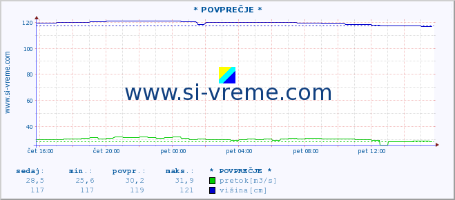 POVPREČJE :: * POVPREČJE * :: temperatura | pretok | višina :: zadnji dan / 5 minut.