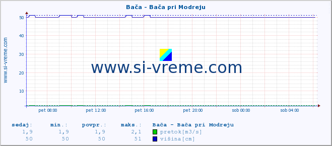 POVPREČJE :: Bača - Bača pri Modreju :: temperatura | pretok | višina :: zadnji dan / 5 minut.