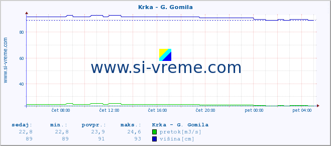 POVPREČJE :: Krka - G. Gomila :: temperatura | pretok | višina :: zadnji dan / 5 minut.