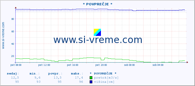 POVPREČJE :: * POVPREČJE * :: temperatura | pretok | višina :: zadnji dan / 5 minut.