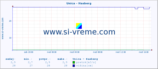 POVPREČJE :: Unica - Hasberg :: temperatura | pretok | višina :: zadnji dan / 5 minut.