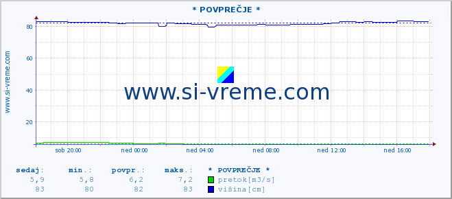 POVPREČJE :: * POVPREČJE * :: temperatura | pretok | višina :: zadnji dan / 5 minut.