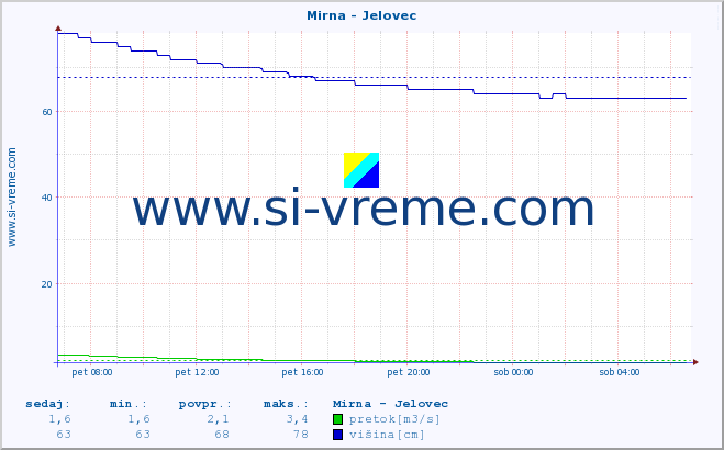 POVPREČJE :: Mirna - Jelovec :: temperatura | pretok | višina :: zadnji dan / 5 minut.