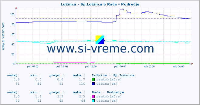 POVPREČJE :: Ložnica - Sp.Ložnica & Rača - Podrečje :: temperatura | pretok | višina :: zadnji dan / 5 minut.