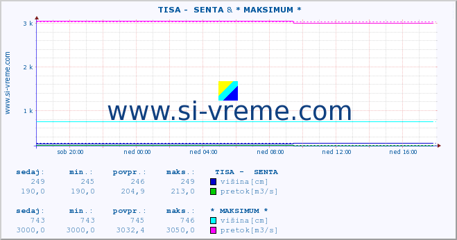 POVPREČJE ::  TISA -  SENTA & * MAKSIMUM * :: višina | pretok | temperatura :: zadnji dan / 5 minut.