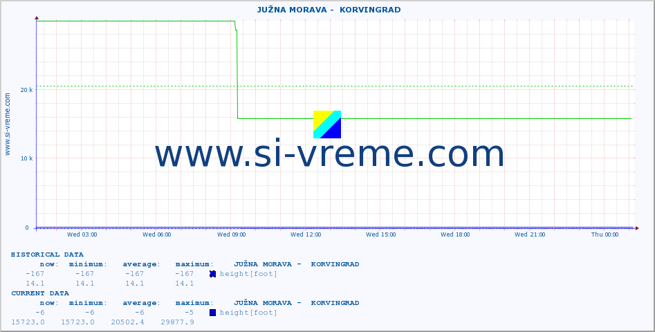  ::  JUŽNA MORAVA -  KORVINGRAD :: height |  |  :: last day / 5 minutes.