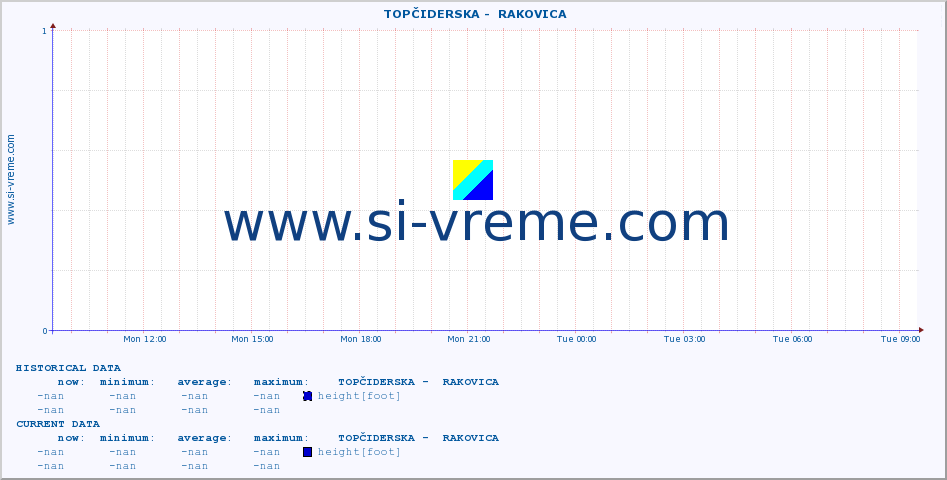  ::  TOPČIDERSKA -  RAKOVICA :: height |  |  :: last day / 5 minutes.