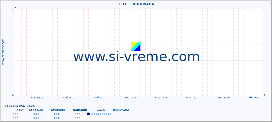  ::  LJIG -  BOGOVAĐA :: height |  |  :: last day / 5 minutes.