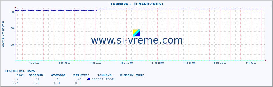  ::  TAMNAVA -  ĆEMANOV MOST :: height |  |  :: last day / 5 minutes.