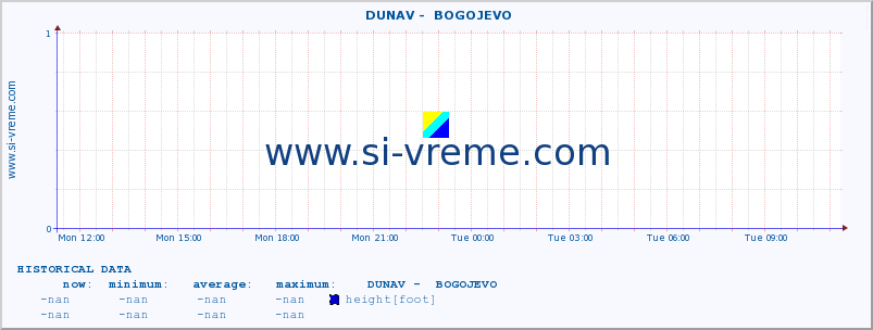  ::  DUNAV -  BOGOJEVO :: height |  |  :: last day / 5 minutes.