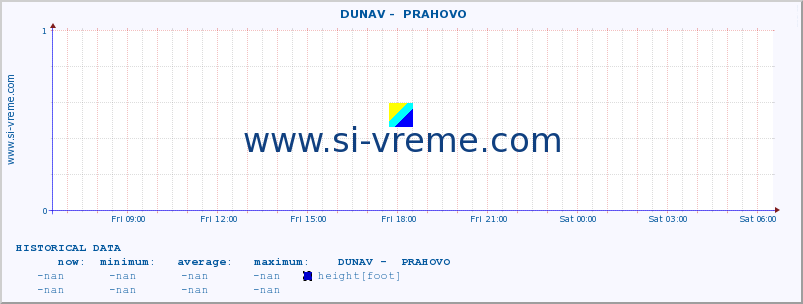  ::  DUNAV -  PRAHOVO :: height |  |  :: last day / 5 minutes.