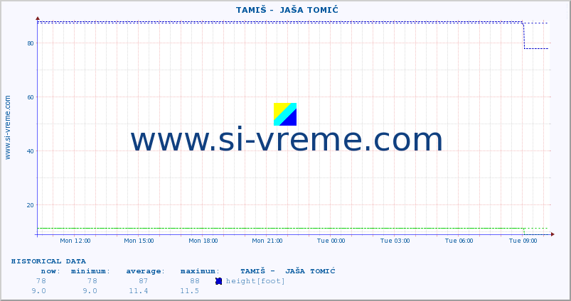  ::  TAMIŠ -  JAŠA TOMIĆ :: height |  |  :: last day / 5 minutes.