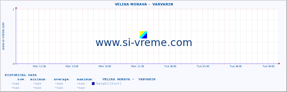  ::  VELIKA MORAVA -  VARVARIN :: height |  |  :: last day / 5 minutes.