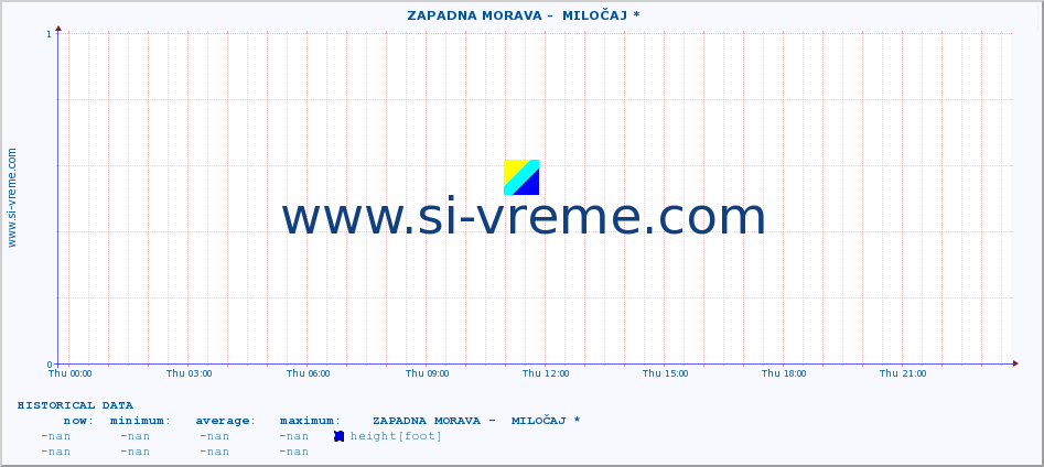  ::  ZAPADNA MORAVA -  MILOČAJ * :: height |  |  :: last day / 5 minutes.