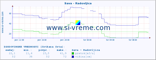 POVPREČJE :: Sava - Radovljica :: temperatura | pretok | višina :: zadnji dan / 5 minut.