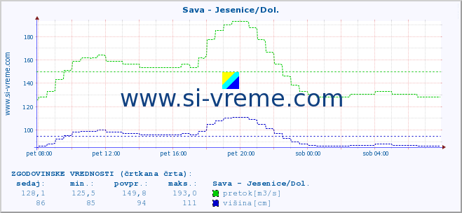 POVPREČJE :: Sava - Jesenice/Dol. :: temperatura | pretok | višina :: zadnji dan / 5 minut.