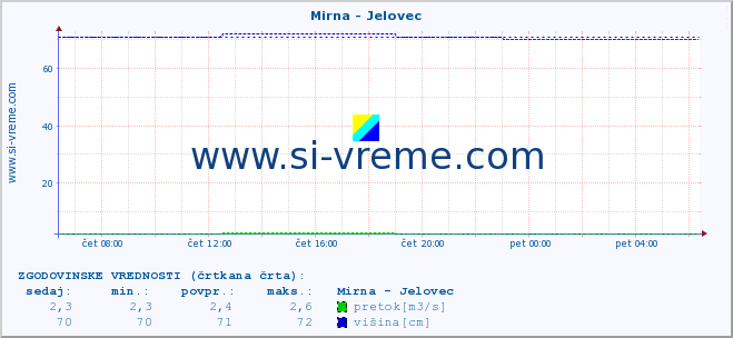 POVPREČJE :: Mirna - Jelovec :: temperatura | pretok | višina :: zadnji dan / 5 minut.