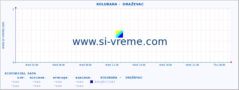  ::  KOLUBARA -  DRAŽEVAC :: height |  |  :: last day / 5 minutes.