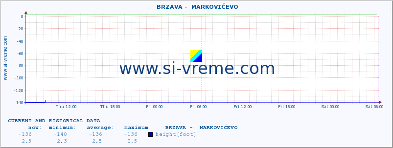  ::  BRZAVA -  MARKOVIĆEVO :: height |  |  :: last two days / 5 minutes.