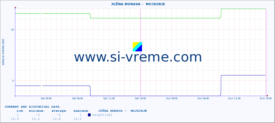  ::  JUŽNA MORAVA -  MOJSINJE :: height |  |  :: last two days / 5 minutes.