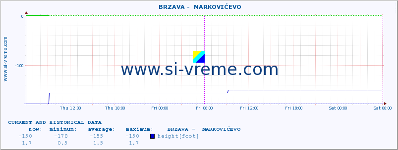  ::  BRZAVA -  MARKOVIĆEVO :: height |  |  :: last two days / 5 minutes.