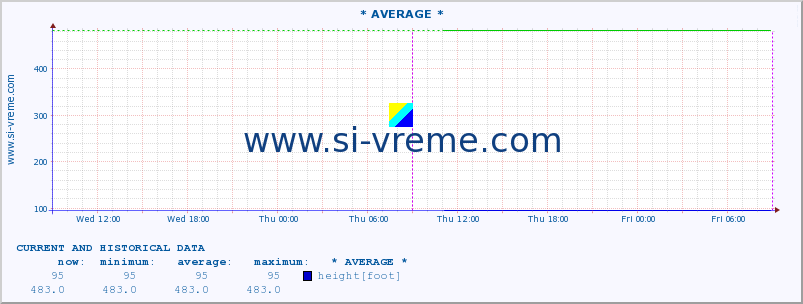  :: * AVERAGE * :: height |  |  :: last two days / 5 minutes.