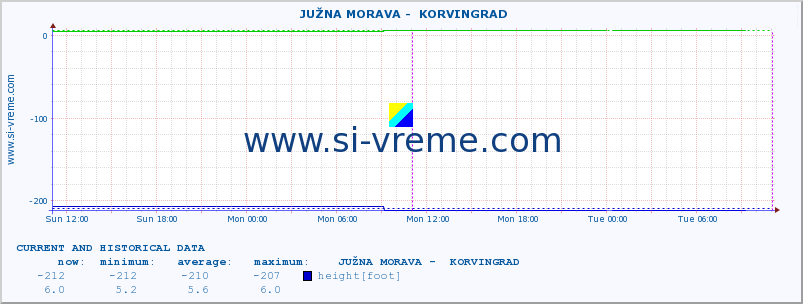  ::  JUŽNA MORAVA -  KORVINGRAD :: height |  |  :: last two days / 5 minutes.