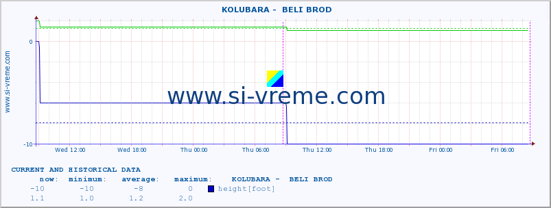  ::  KOLUBARA -  BELI BROD :: height |  |  :: last two days / 5 minutes.