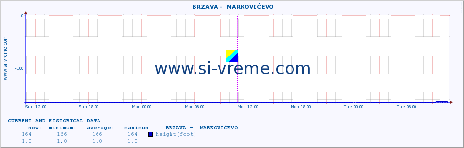  ::  BRZAVA -  MARKOVIĆEVO :: height |  |  :: last two days / 5 minutes.