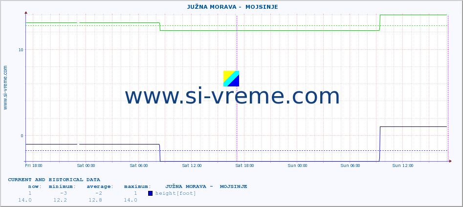  ::  JUŽNA MORAVA -  MOJSINJE :: height |  |  :: last two days / 5 minutes.