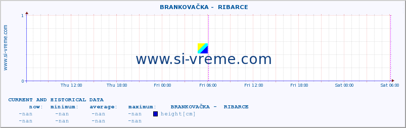  ::  BRANKOVAČKA -  RIBARCE :: height |  |  :: last two days / 5 minutes.