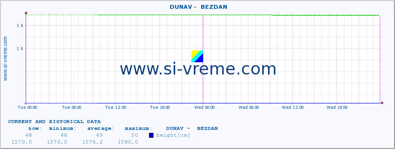  ::  DUNAV -  BEZDAN :: height |  |  :: last two days / 5 minutes.