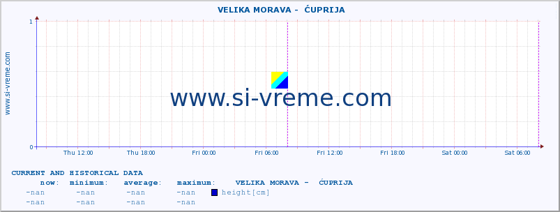  ::  VELIKA MORAVA -  ĆUPRIJA :: height |  |  :: last two days / 5 minutes.