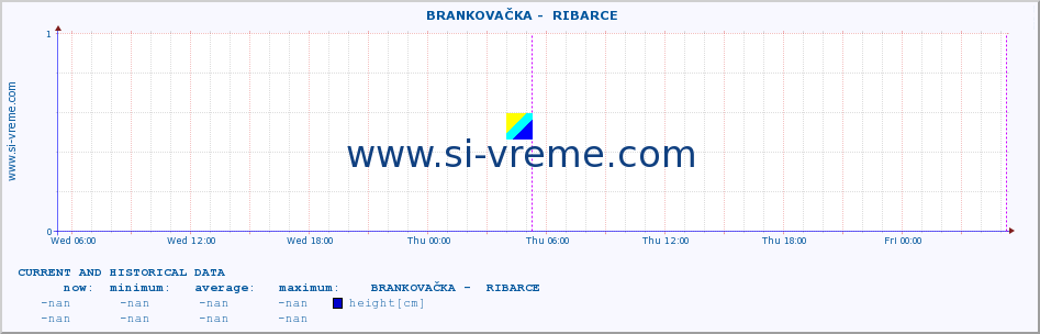  ::  BRANKOVAČKA -  RIBARCE :: height |  |  :: last two days / 5 minutes.