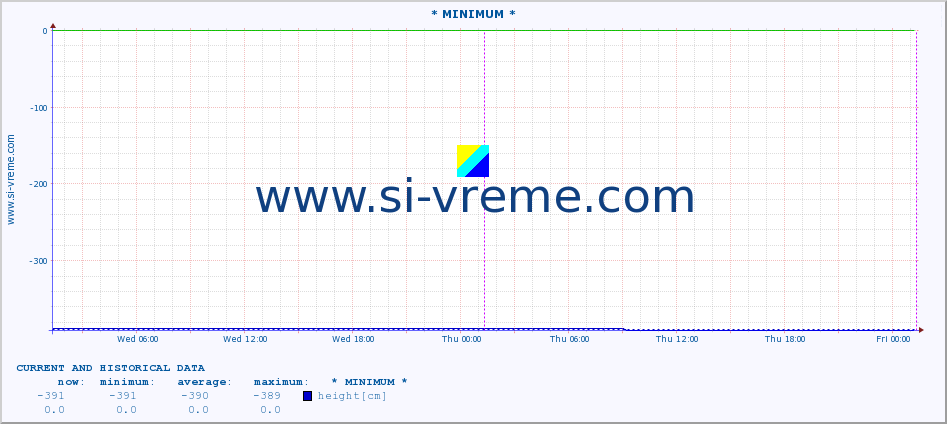  :: * MINIMUM* :: height |  |  :: last two days / 5 minutes.