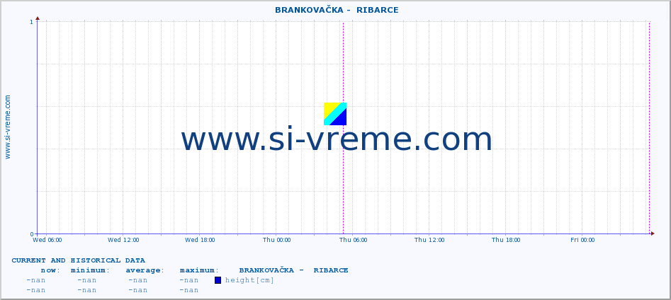  ::  BRANKOVAČKA -  RIBARCE :: height |  |  :: last two days / 5 minutes.