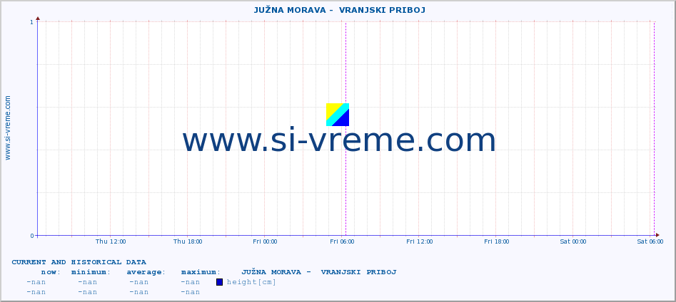  ::  JUŽNA MORAVA -  VRANJSKI PRIBOJ :: height |  |  :: last two days / 5 minutes.