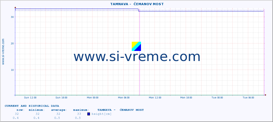  ::  TAMNAVA -  ĆEMANOV MOST :: height |  |  :: last two days / 5 minutes.