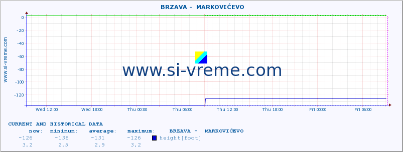  ::  BRZAVA -  MARKOVIĆEVO :: height |  |  :: last two days / 5 minutes.