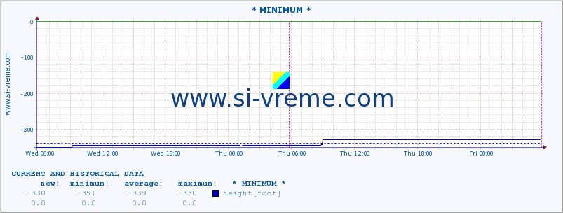  :: * MINIMUM* :: height |  |  :: last two days / 5 minutes.