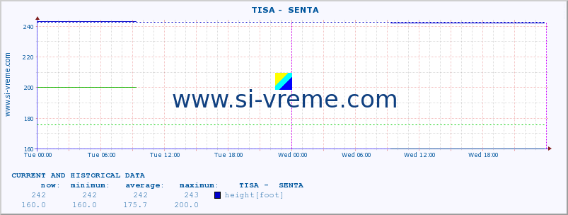  ::  TISA -  SENTA :: height |  |  :: last two days / 5 minutes.