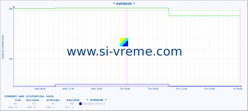  :: * AVERAGE * :: height |  |  :: last two days / 5 minutes.