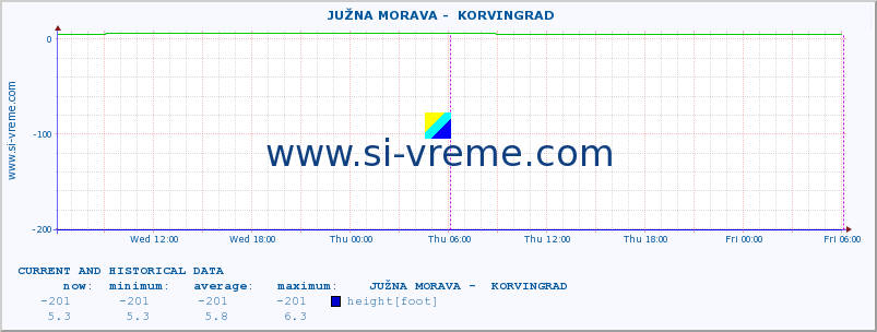  ::  JUŽNA MORAVA -  KORVINGRAD :: height |  |  :: last two days / 5 minutes.