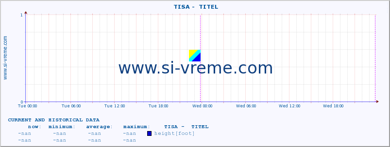  ::  TISA -  TITEL :: height |  |  :: last two days / 5 minutes.