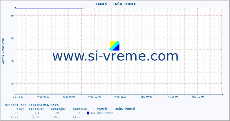  ::  TAMIŠ -  JAŠA TOMIĆ :: height |  |  :: last two days / 5 minutes.