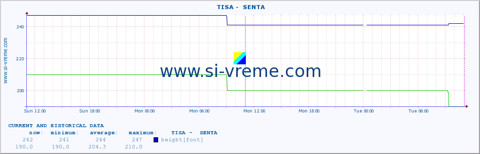  ::  TISA -  SENTA :: height |  |  :: last two days / 5 minutes.