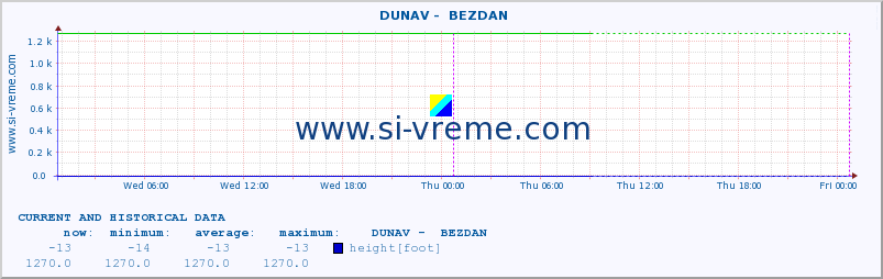  ::  DUNAV -  BEZDAN :: height |  |  :: last two days / 5 minutes.