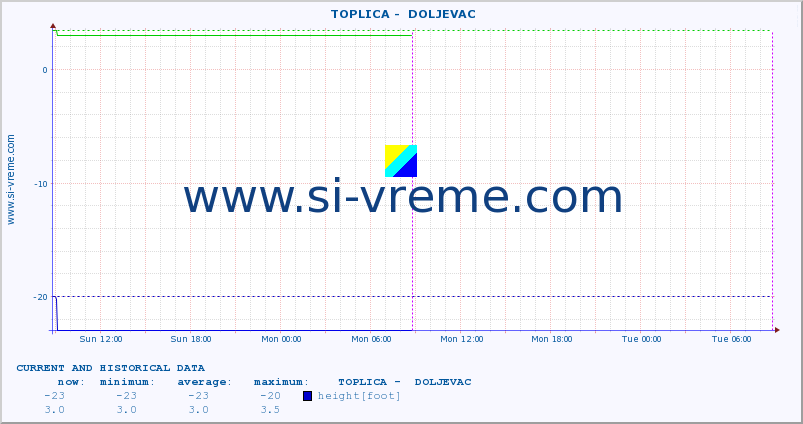  ::  TOPLICA -  DOLJEVAC :: height |  |  :: last two days / 5 minutes.