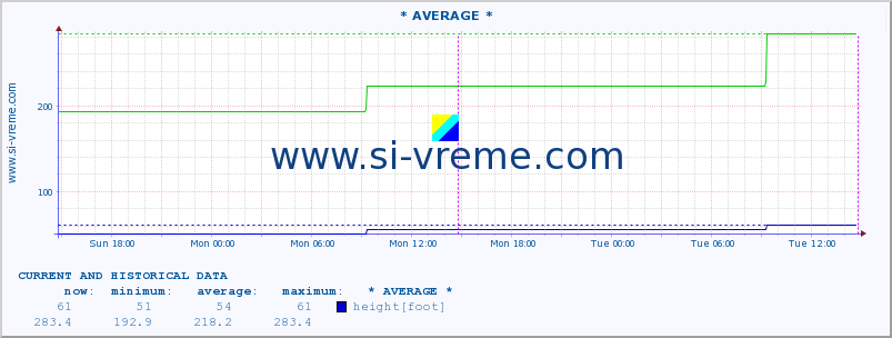  :: * AVERAGE * :: height |  |  :: last two days / 5 minutes.